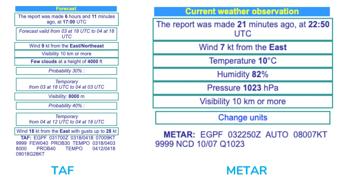 taf and metar drone weather training reports