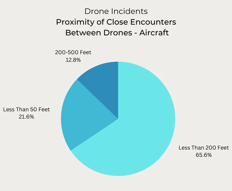 Drone Collision Facts Infographic