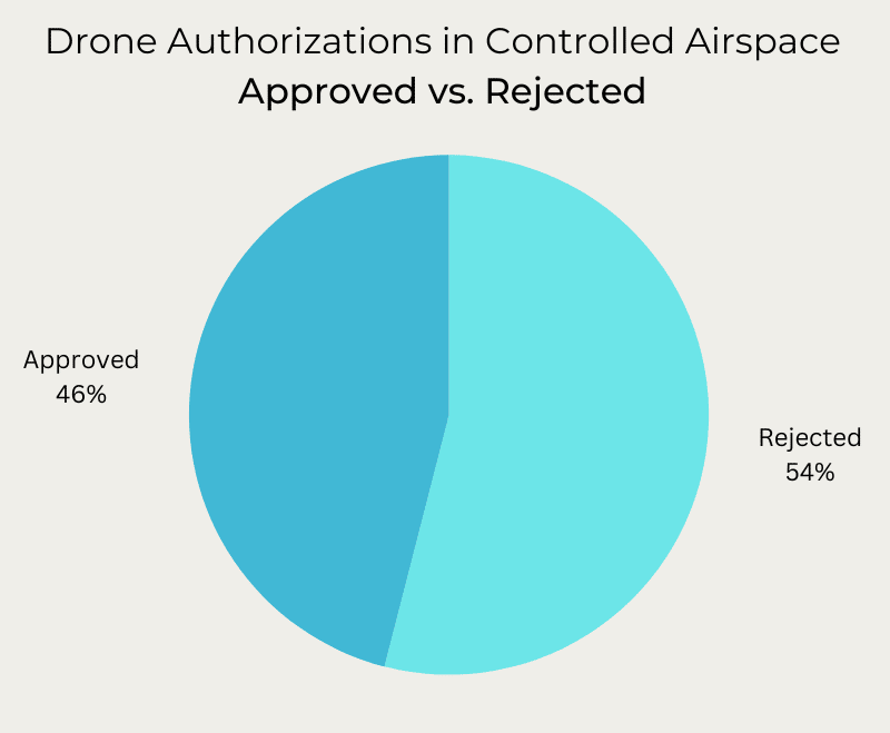 Drone FAA Approval Statisical Data