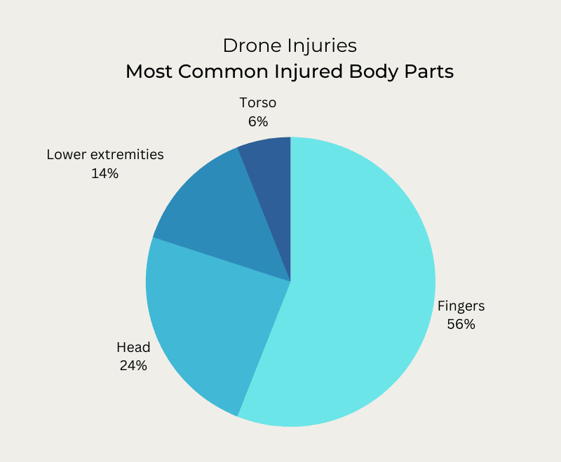 Drone Injuries By Body Part