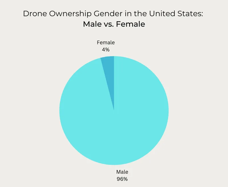 Drone Ownships By Gender Statistic