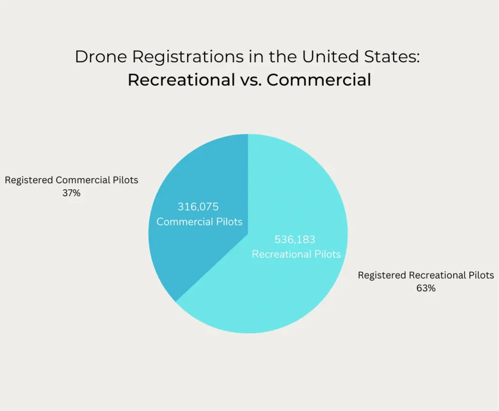 Drones Registered In United States Statistic Graph