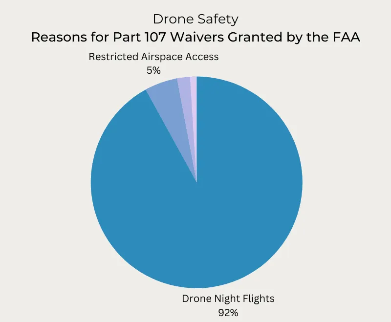 FAA Exemption graph data
