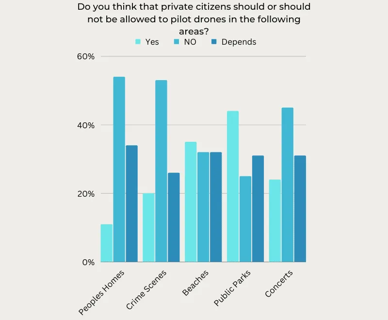 Support for Private Citizens Piloting Drones in Different Settings