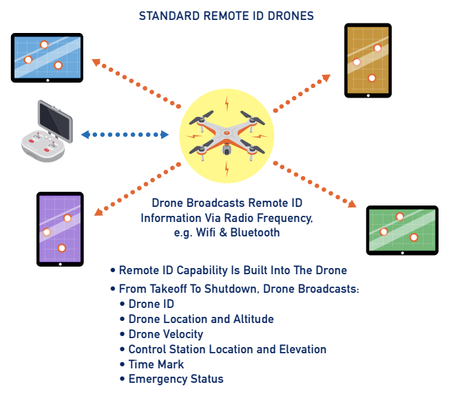 remote id faa tracking drone